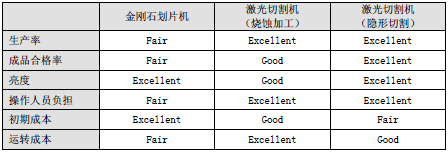 各加工方法的优点、缺点