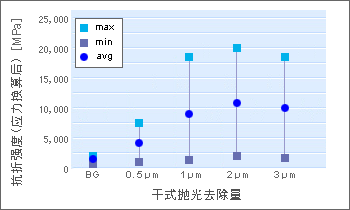 干式抛光去除量和球压式抗折强度的关系