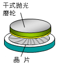 干式抛光