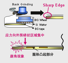 以往的研削