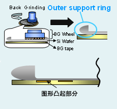 TAIKO工艺的研削